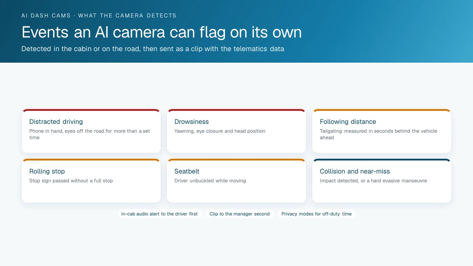 Six cards listing the events an AI dash cam detects: distraction, drowsiness, following distance, rolling stops, seatbelt and collisions