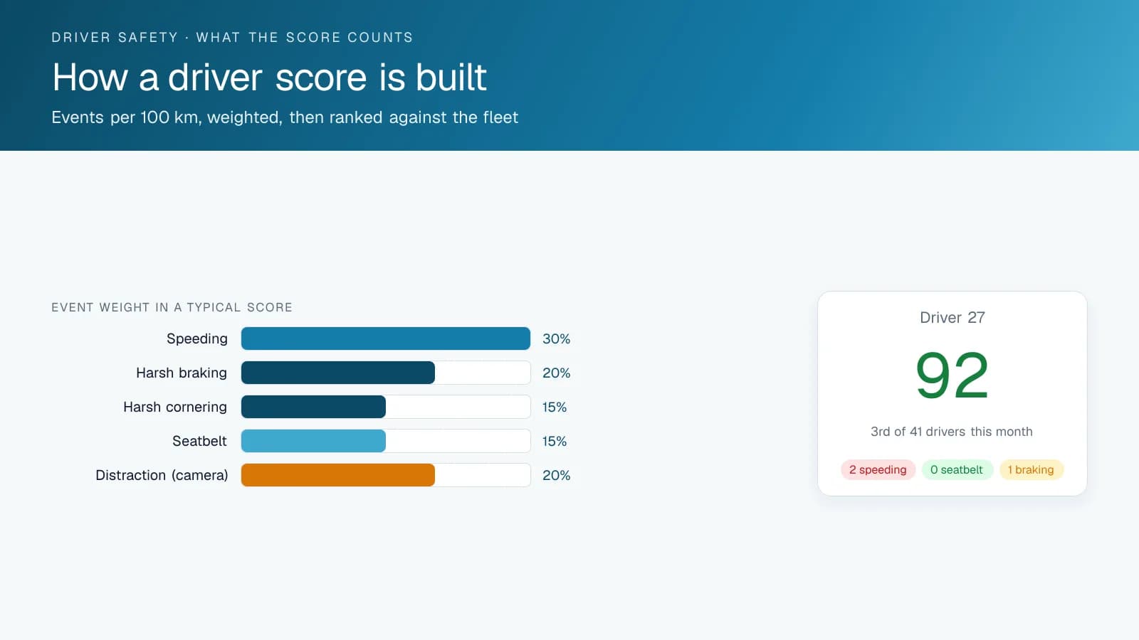 Bar chart of the event weights in a driver safety score and an example driver scorecard