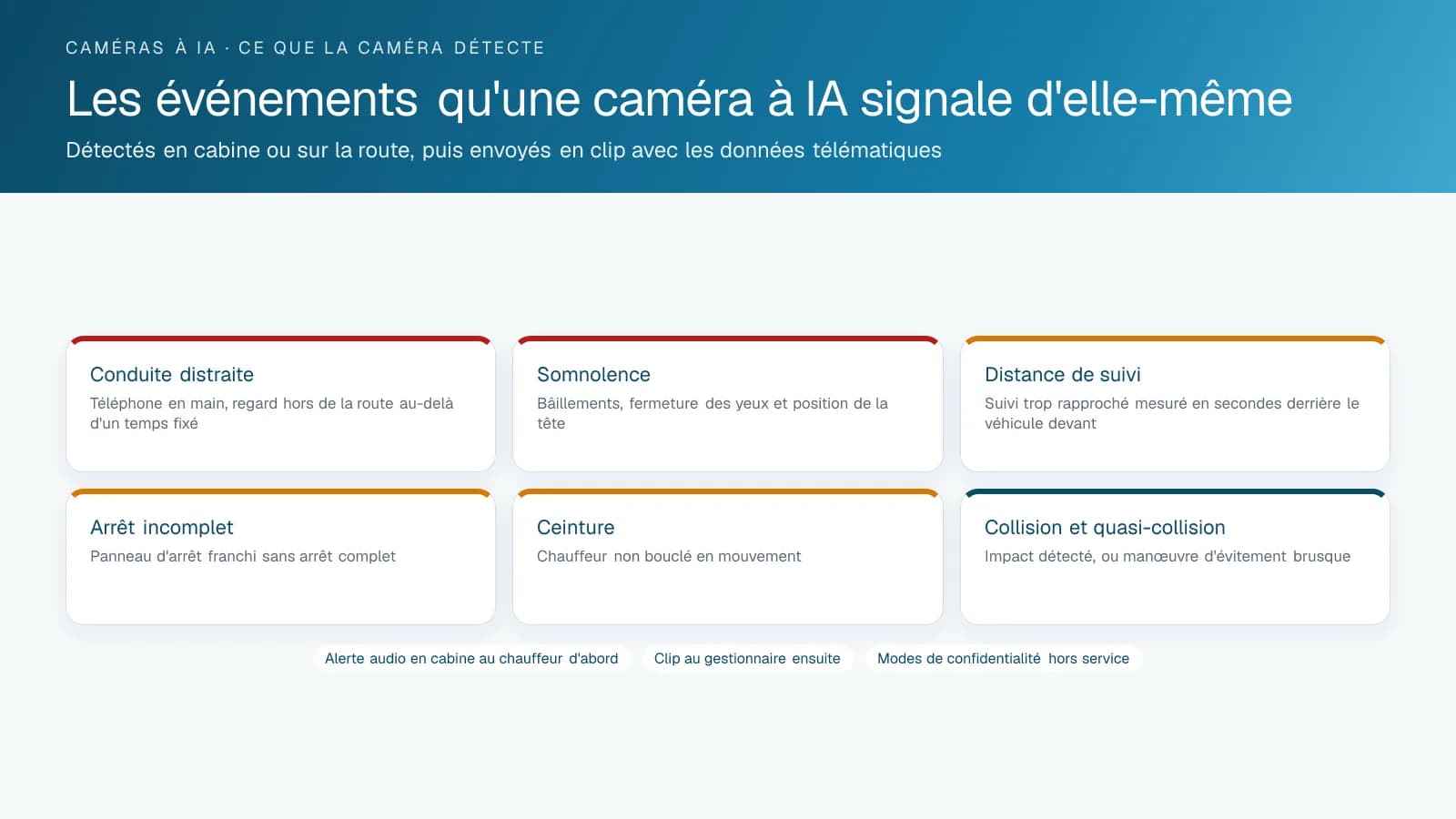 Six cartes listant les événements qu'une caméra de bord à IA détecte : distraction, somnolence, distance de suivi, arrêts incomplets, ceinture et collisions