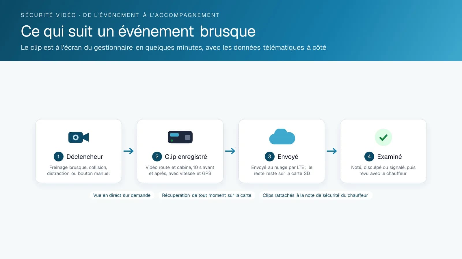 Schéma de ce qui suit un événement de caméra de bord : déclenchement, clip enregistré, envoi par LTE, examen et accompagnement