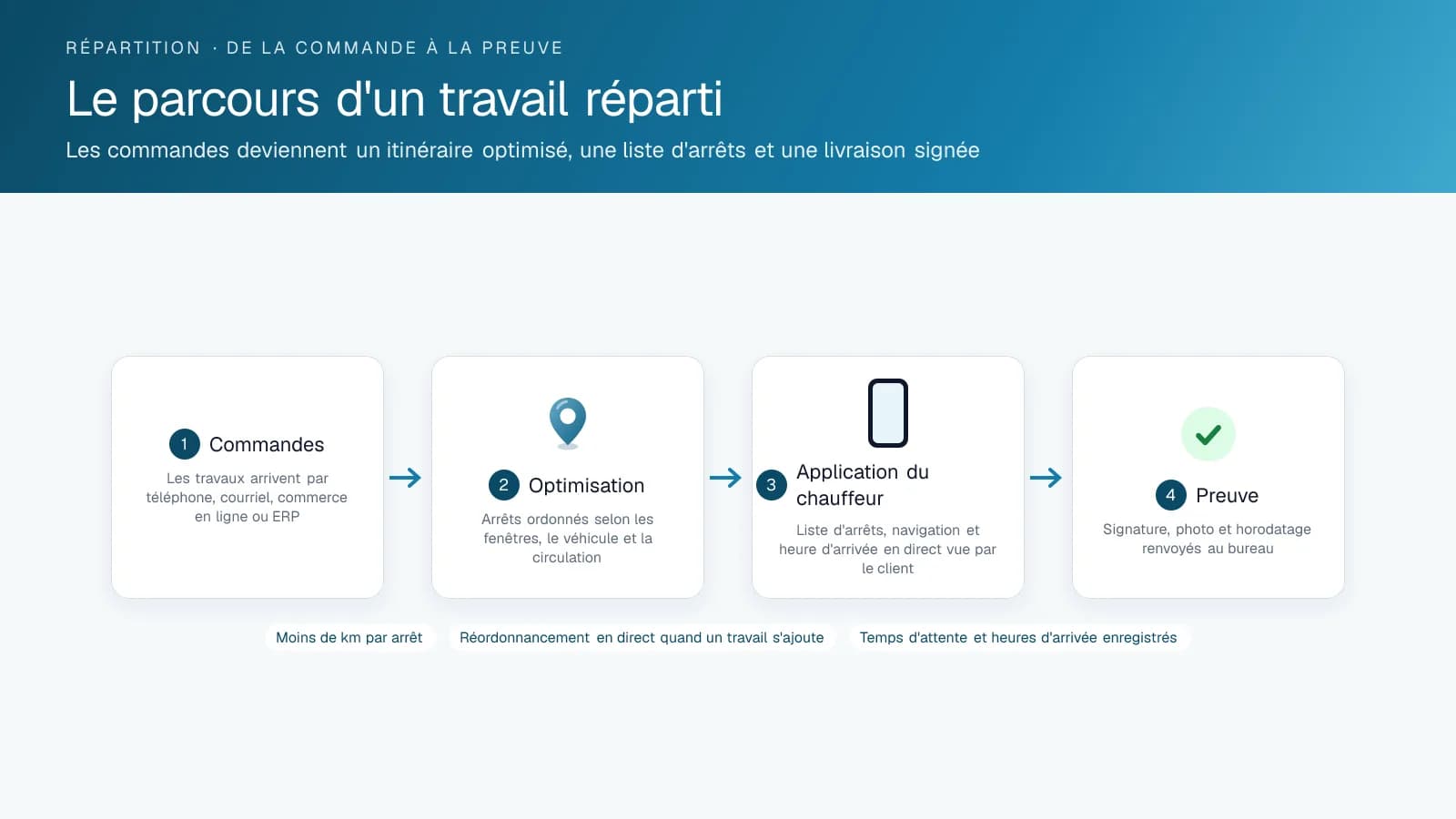 Schéma d'une tâche répartie, des commandes reçues à l'optimisation de l'itinéraire, l'application du chauffeur et la preuve de livraison