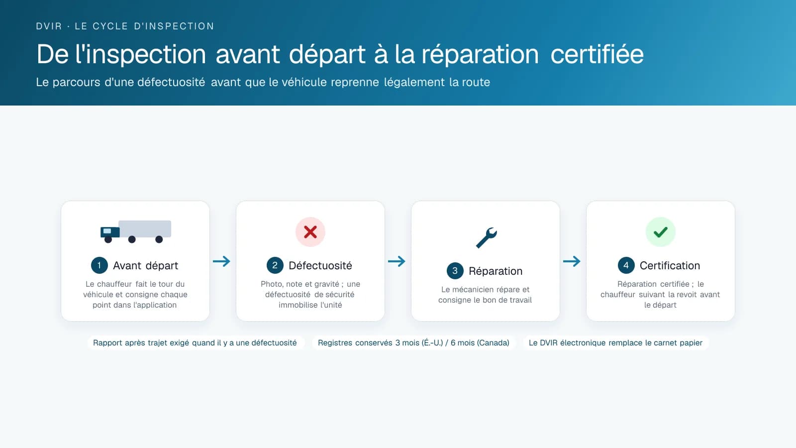 Schéma du cycle DVIR : inspection avant départ, défectuosité trouvée, réparation et certification avant le prochain trajet