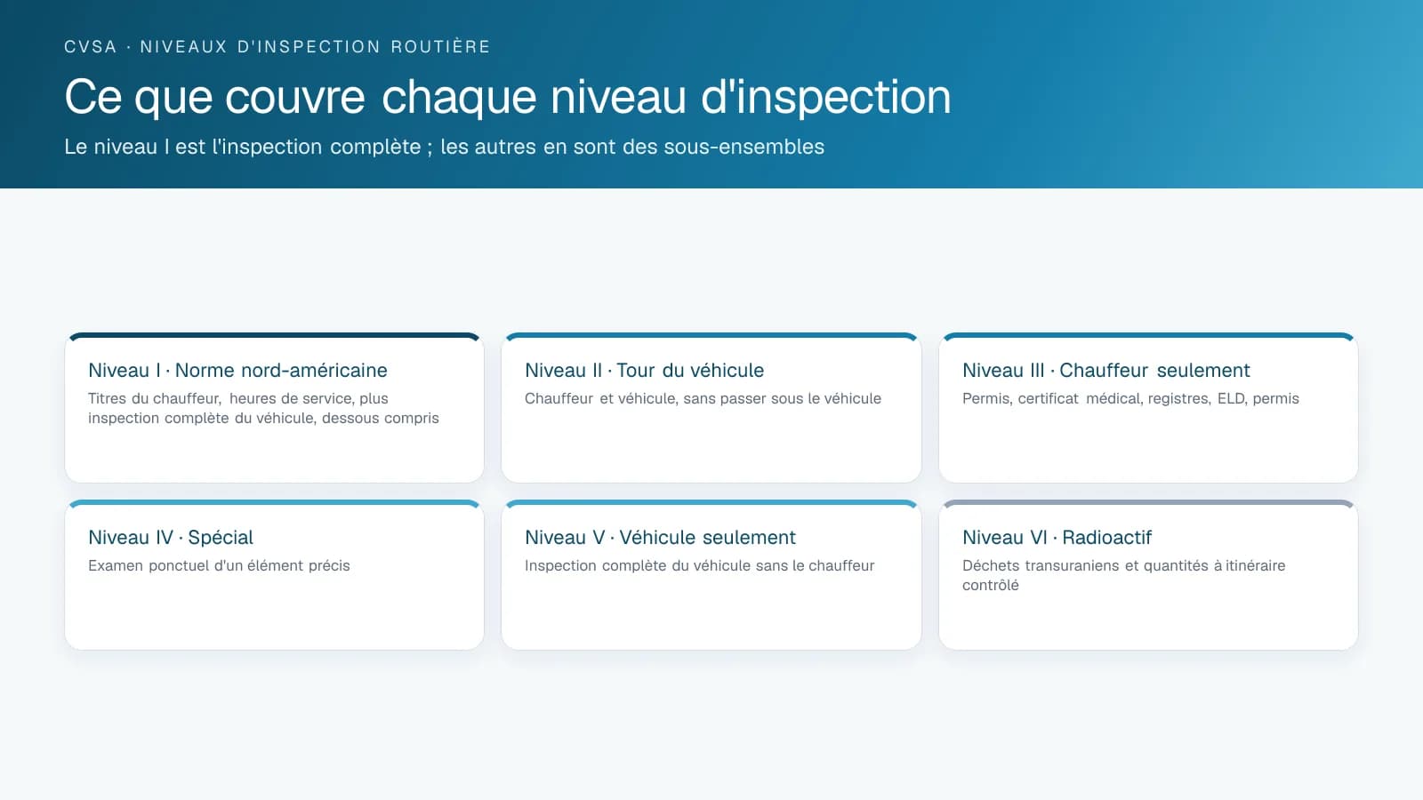 Six cartes décrivant les niveaux d'inspection routière I à VI de la CVSA et ce que chacun couvre