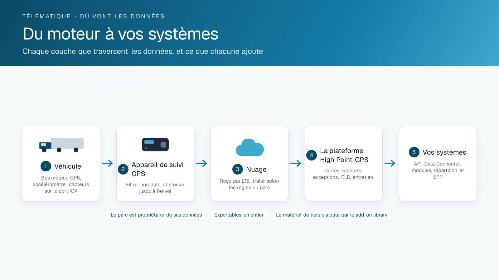 Schéma des données télématiques circulant du véhicule à l'appareil de suivi GPS, au nuage, à the High Point GPS platform et aux systèmes du parc