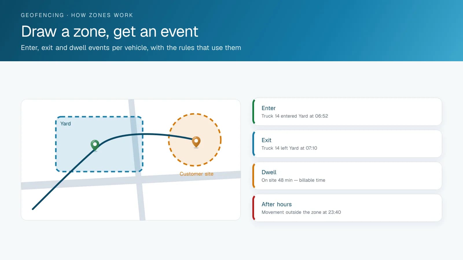 Map diagram of a yard geofence and a customer-site geofence with enter, exit, dwell and after-hours events listed beside it
