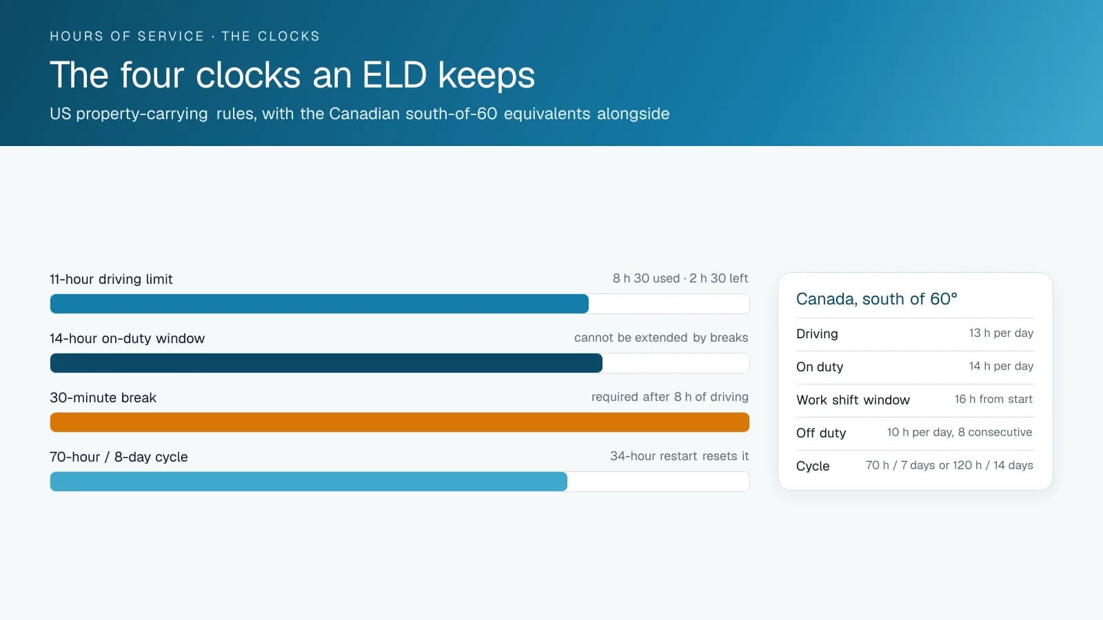Diagram of the four US hours-of-service clocks an ELD tracks (11-hour driving, 14-hour window, 30-minute break, 70-hour cycle) with the Canadian limits alongside