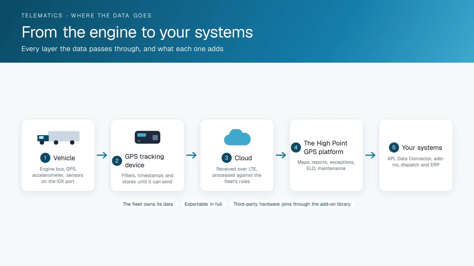 Diagram of telematics data flowing from the vehicle to the GPS tracking device, the cloud, the High Point GPS platform and the fleet's own systems