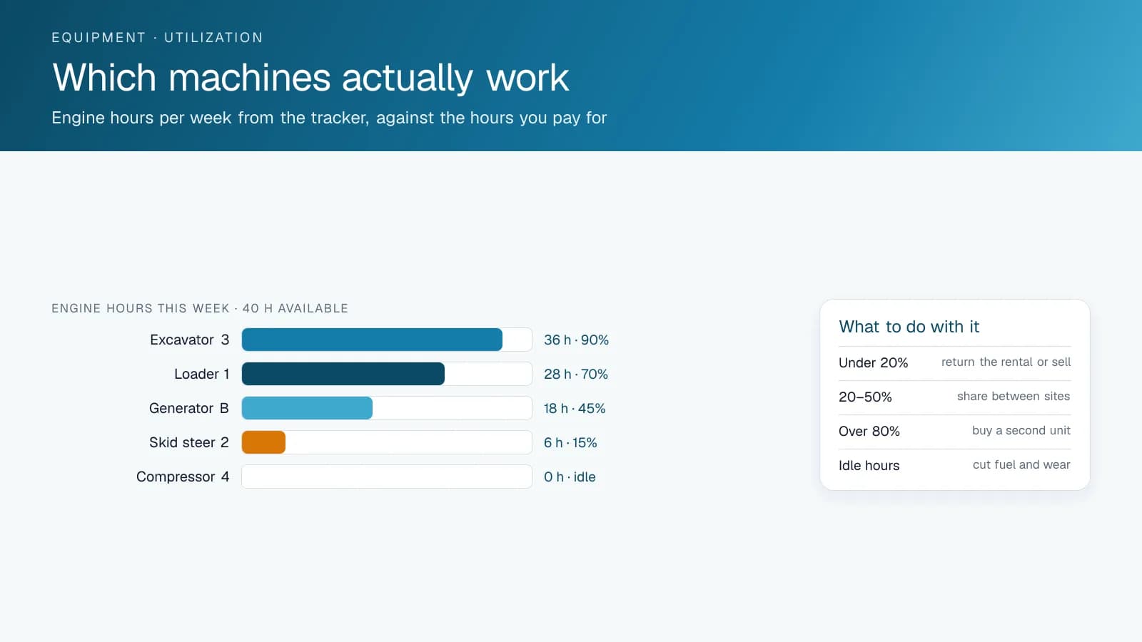 Bar chart of engine hours per machine in one week against the hours available, with what to do at each utilization level
