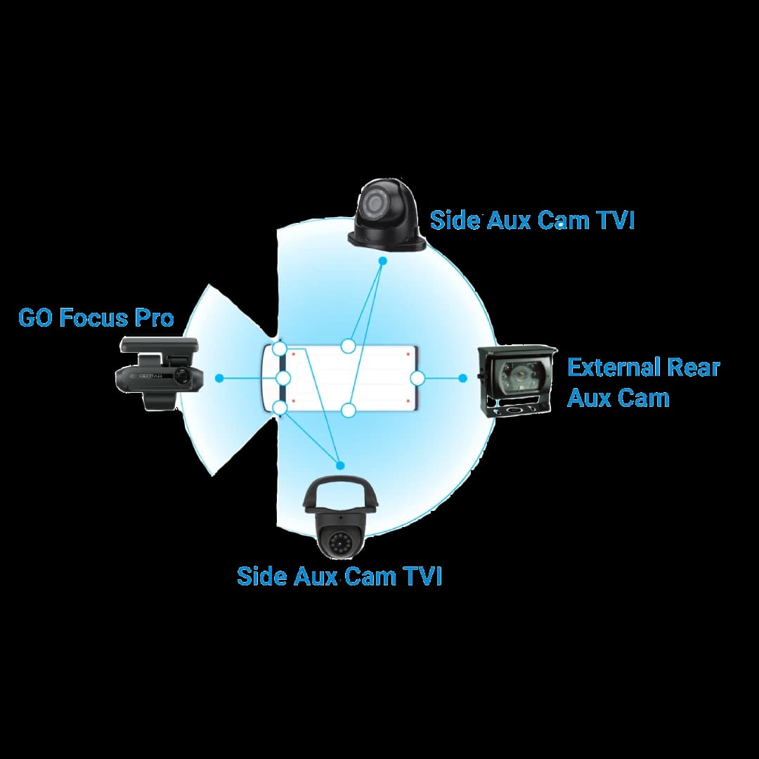 Diagram of the 5-Camera System: a GO Focus Pro dash cam with two side and one rear auxiliary camera around the vehicle