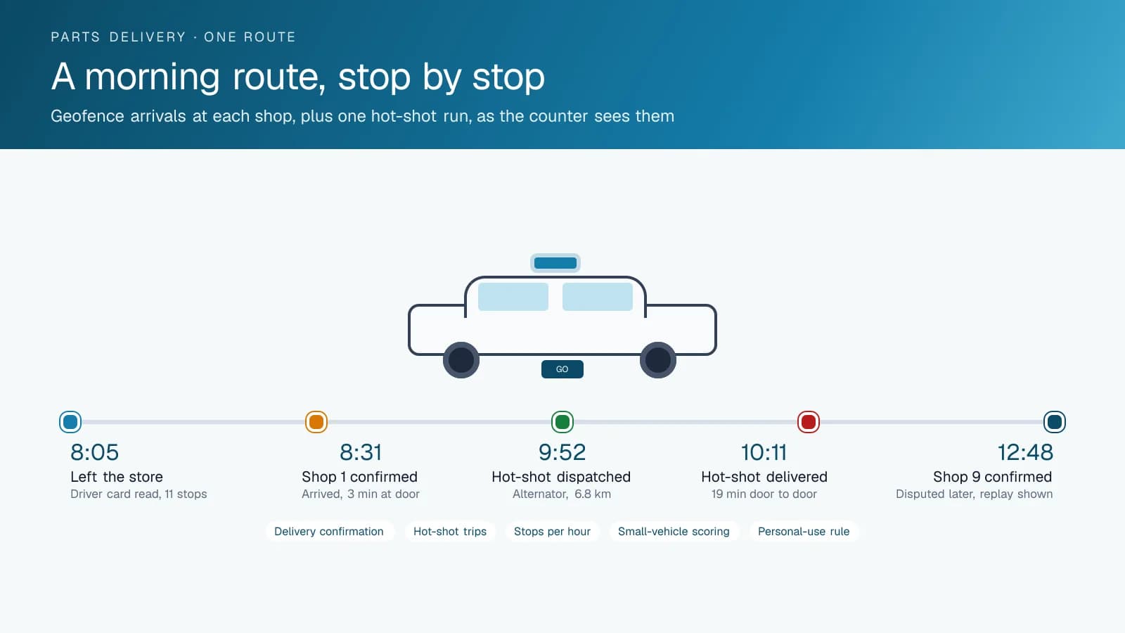 Timeline diagram of a parts delivery route showing the driver leaving the store, a geofence confirmation at the first shop, a hot-shot run dispatched and delivered in nineteen minutes, and a later stop whose arrival record answered a dispute.