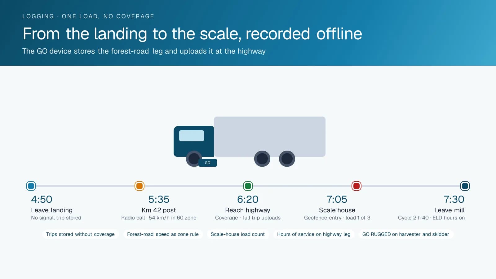 A timeline of one log truck load: leaving the landing at 4:50 with no signal and the trip stored on the device, passing the kilometre 42 radio post at 5:35 under the speed limit, reaching highway coverage at 6:20, entering the scale-house geofence at 7:05 and leaving the mill at 7:30.