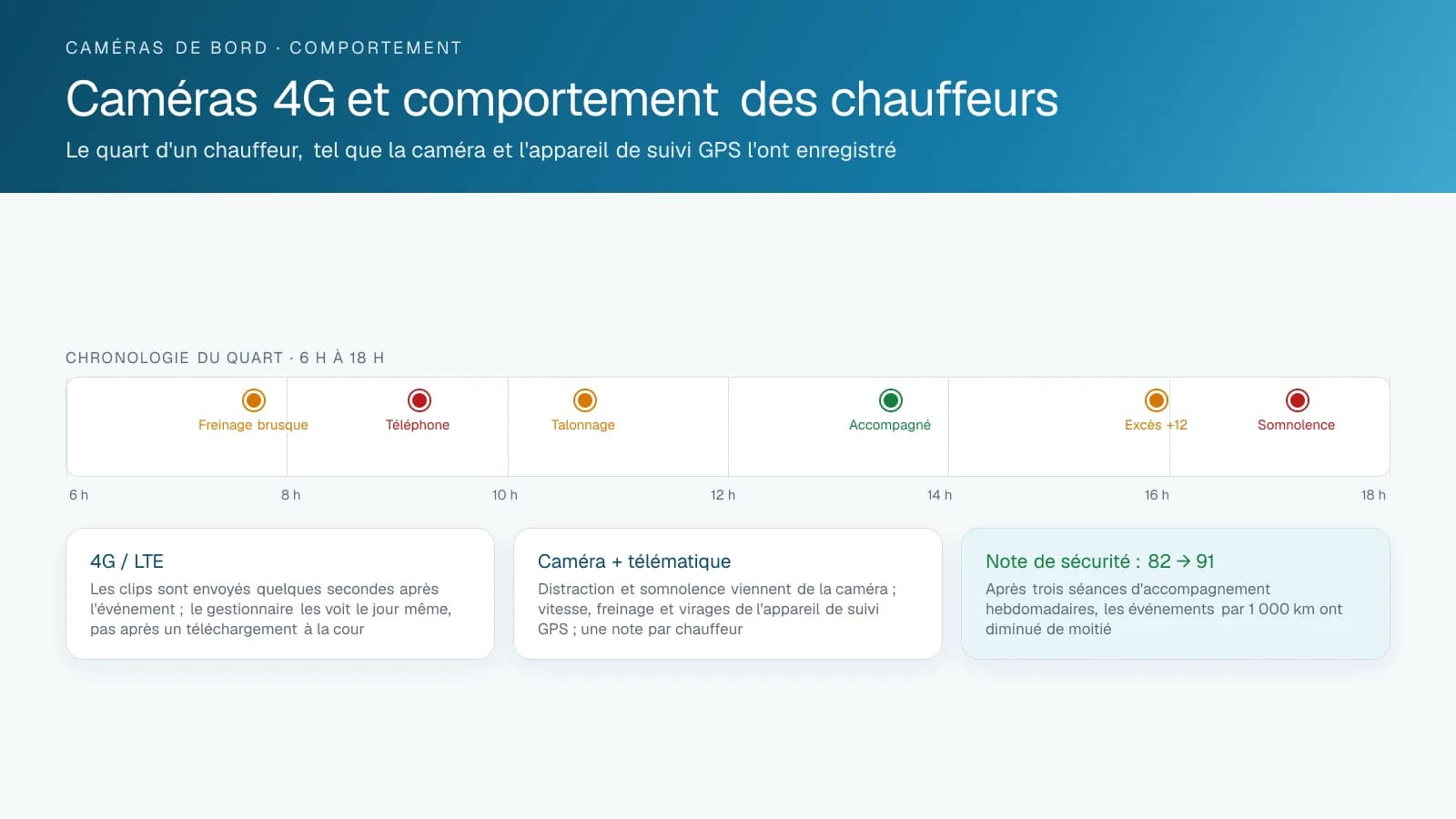 Ligne de temps du quart d'un conducteur montrant des événements de freinage brusque, d'usage du téléphone, de talonnage, d'encadrement, d'excès de vitesse et de somnolence, la note de sécurité passant de 82 à 91
