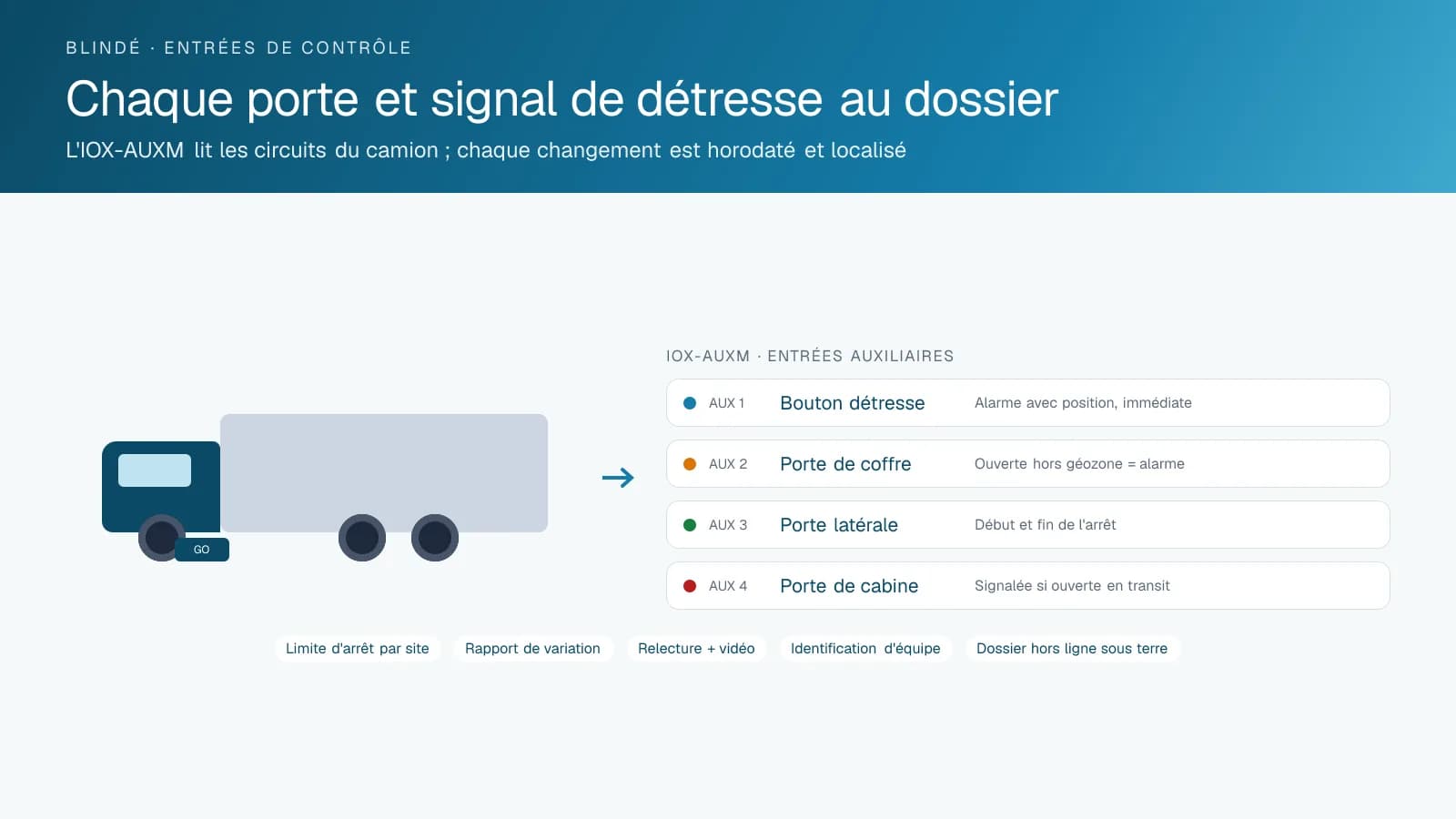 Diagramme d'un camion blindé avec quatre entrées auxiliaires câblées à l'appareil GO : un bouton de détresse, la porte du coffre, la porte latérale et la porte de cabine, chacune accompagnée de la règle de centre de contrôle qu'elle déclenche, comme une alarme quand le coffre s'ouvre hors d'une géozone.