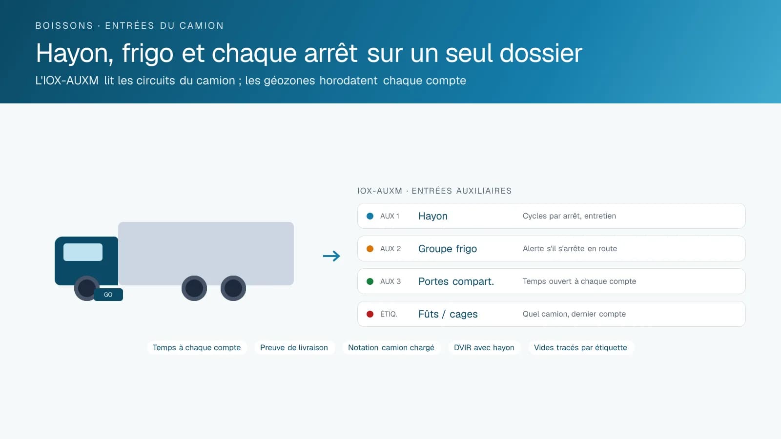 Diagramme d'un camion de boissons à compartiments avec trois entrées auxiliaires câblées à l'appareil GO, lisant le hayon, le groupe frigorifique et les portes de compartiment, plus une étiquette Bluetooth sur les fûts et les cages qui enregistre quel camion les a transportés et le dernier compte où ils ont été lus.