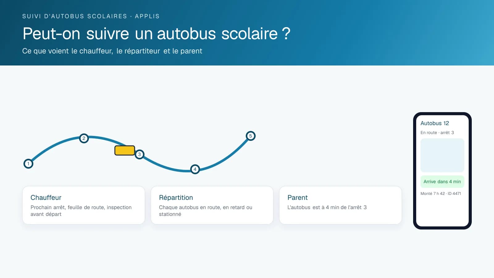 Schéma d'une tournée d'autobus scolaire à cinq arrêts numérotés, les vues du conducteur, de la répartition et du parent, et un téléphone indiquant l'arrivée de l'autobus dans quatre minutes