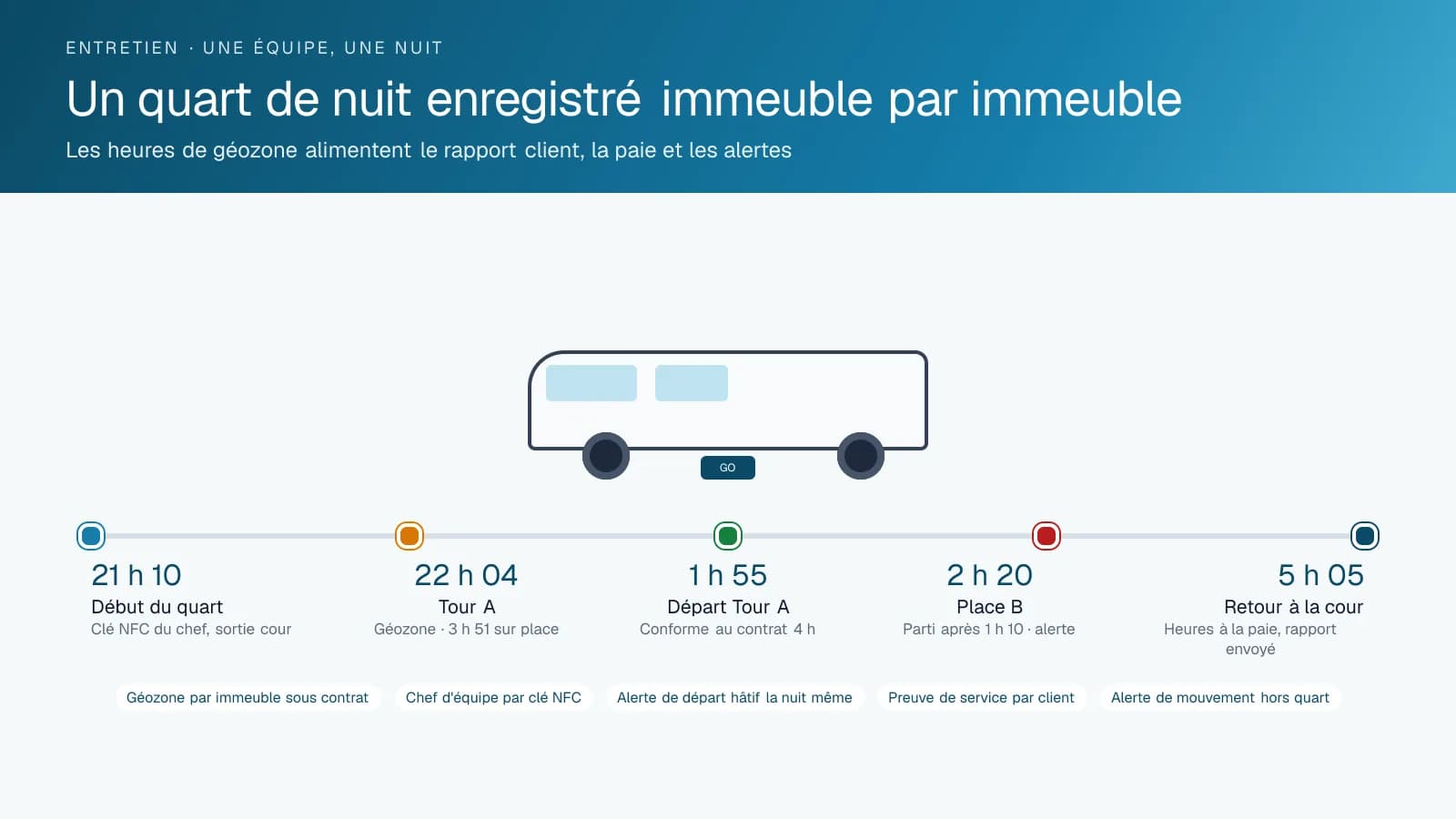 Chronologie de la nuit d'une équipe de nettoyage : connexion NFC et sortie de la cour, un premier immeuble avec près de quatre heures sur place, un deuxième quitté après soixante-dix minutes avec alerte, puis le retour à la cour et les heures envoyées à la paie.