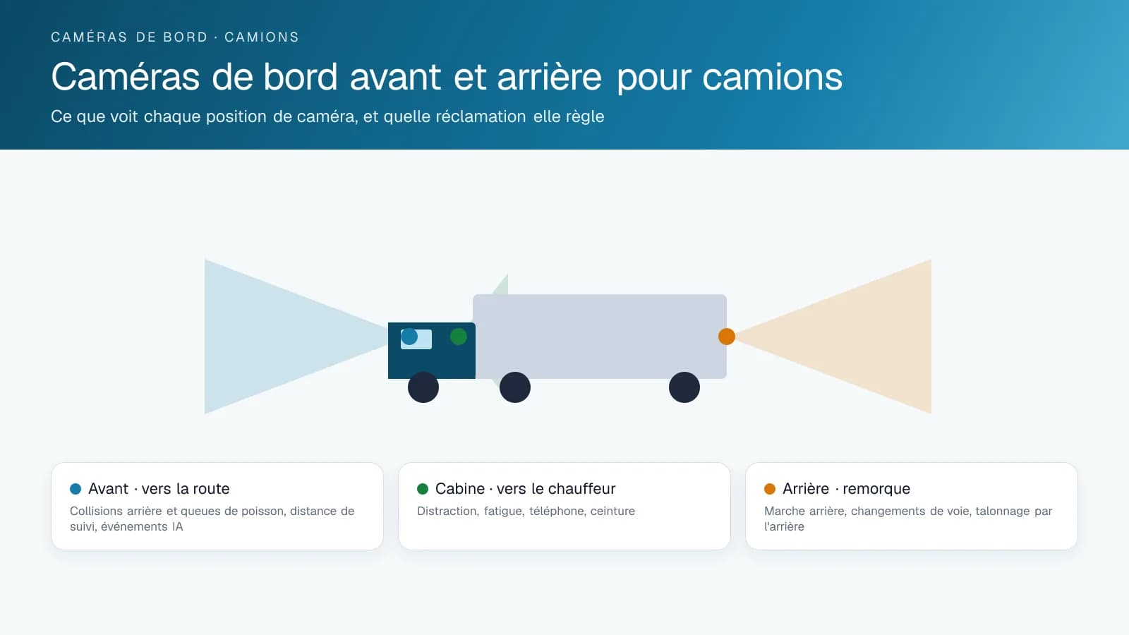 Schéma d'un camion avec les cônes de couverture d'une caméra avant orientée route, d'une caméra de cabine orientée conducteur et d'une caméra arrière de remorque