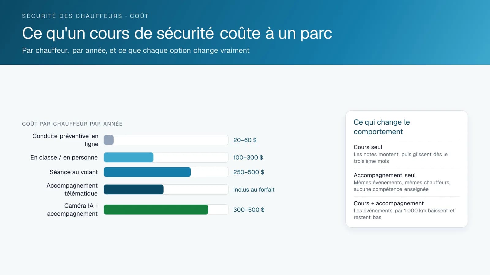Diagramme à barres des options de sécurité routière selon le coût par conducteur par année : cours en ligne, classe, séance au volant, encadrement télématique et caméra de bord à IA avec encadrement