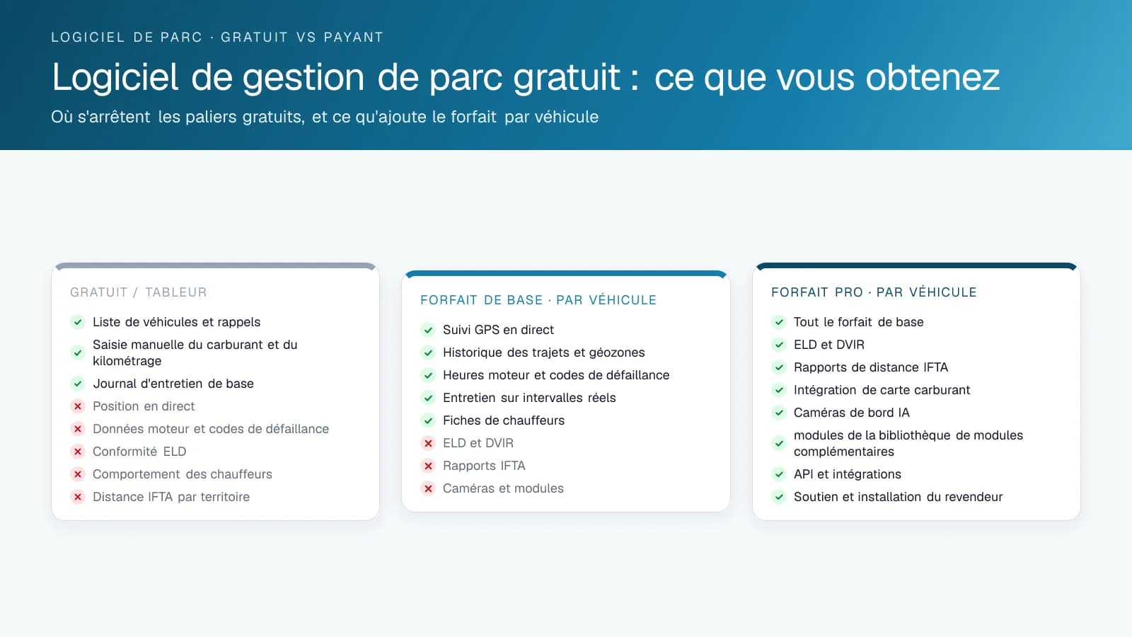 Trois colonnes comparant un palier gratuit ou tableur, un forfait de base par véhicule et un forfait pro, avec des crochets pour les fonctions incluses dans chacun