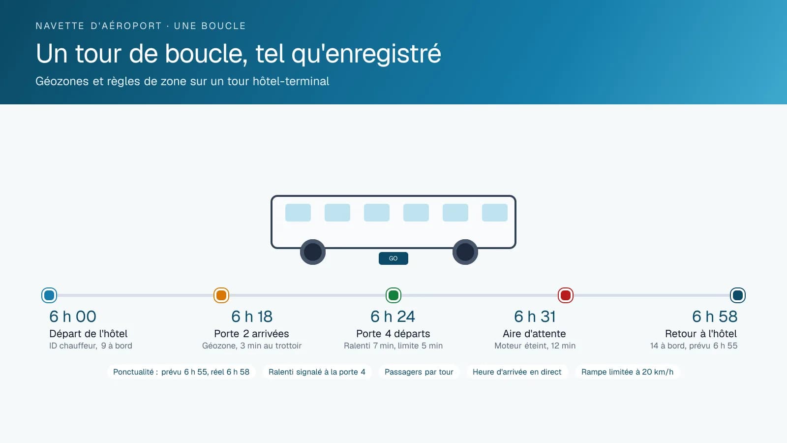 Schéma chronologique d'un tour de navette d'aéroport montrant cinq arrêts horodatés : départ de l'hôtel avec identification du chauffeur et compte de passagers, arrivée à deux portes de terminal avec un ralenti signalé, l'attente moteur éteint au stationnement et le retour à l'hôtel avec trois minutes de retard.