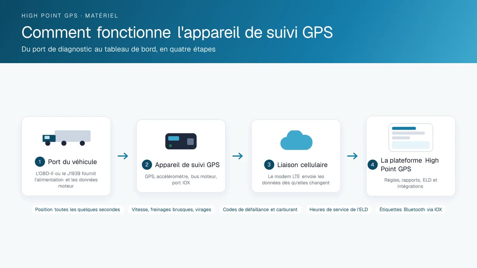 Four-step diagram of how the GPS tracking device works: vehicle port, GPS tracking device, cellular uplink and the High Point GPS platform dashboard