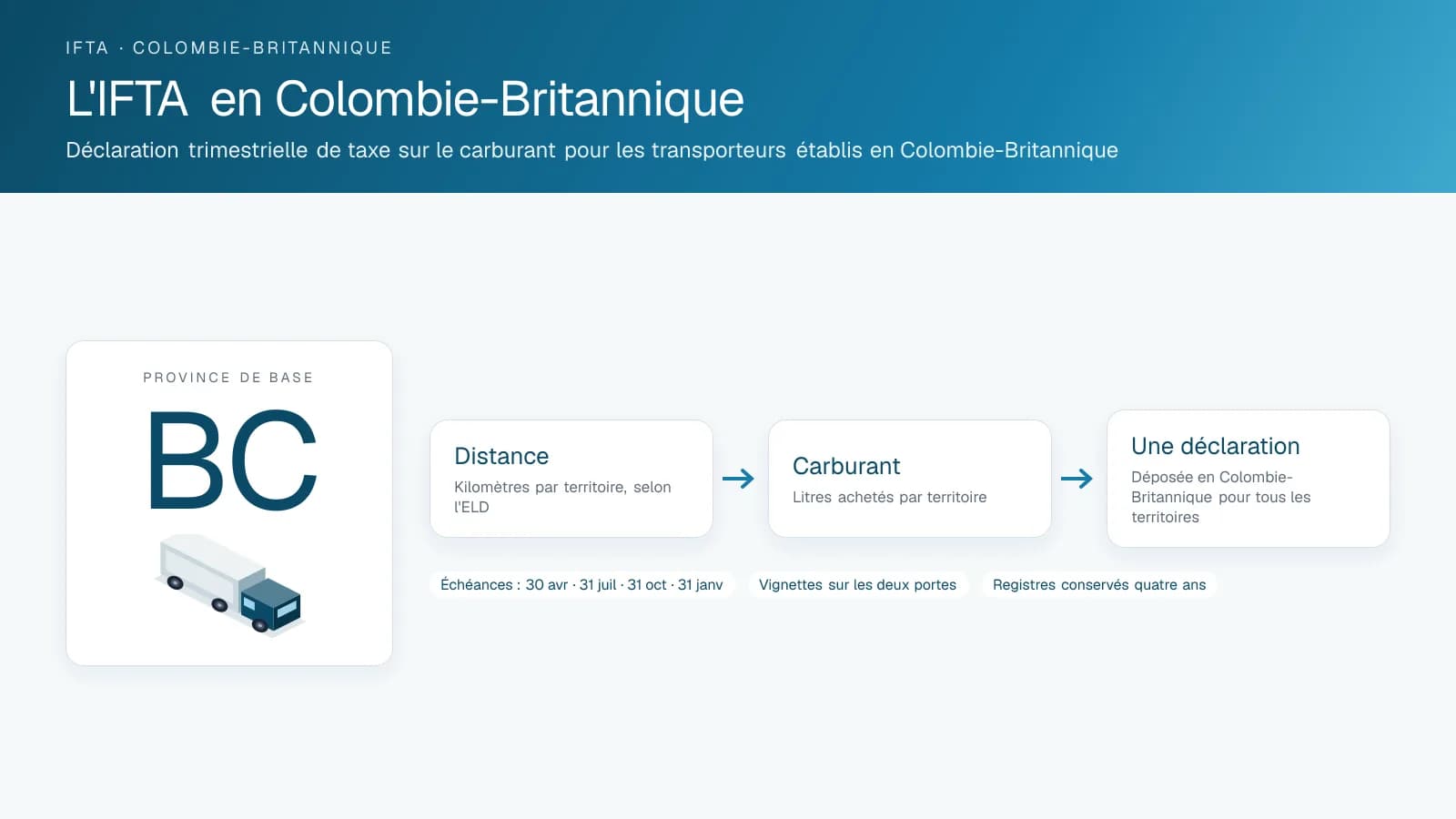 Schéma intitulé IFTA in British Columbia : l'insigne du territoire de base et les trois étapes d'une déclaration trimestrielle, distance, carburant et une seule déclaration, avec les dates d'échéance