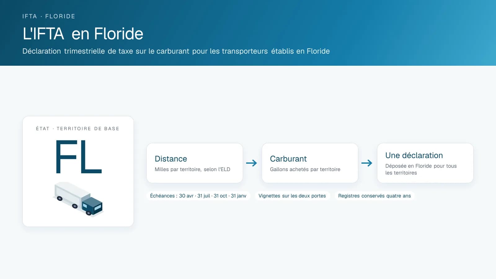 Schéma intitulé IFTA in Florida : l'insigne du territoire de base et les trois étapes d'une déclaration trimestrielle, distance, carburant et une seule déclaration, avec les dates d'échéance