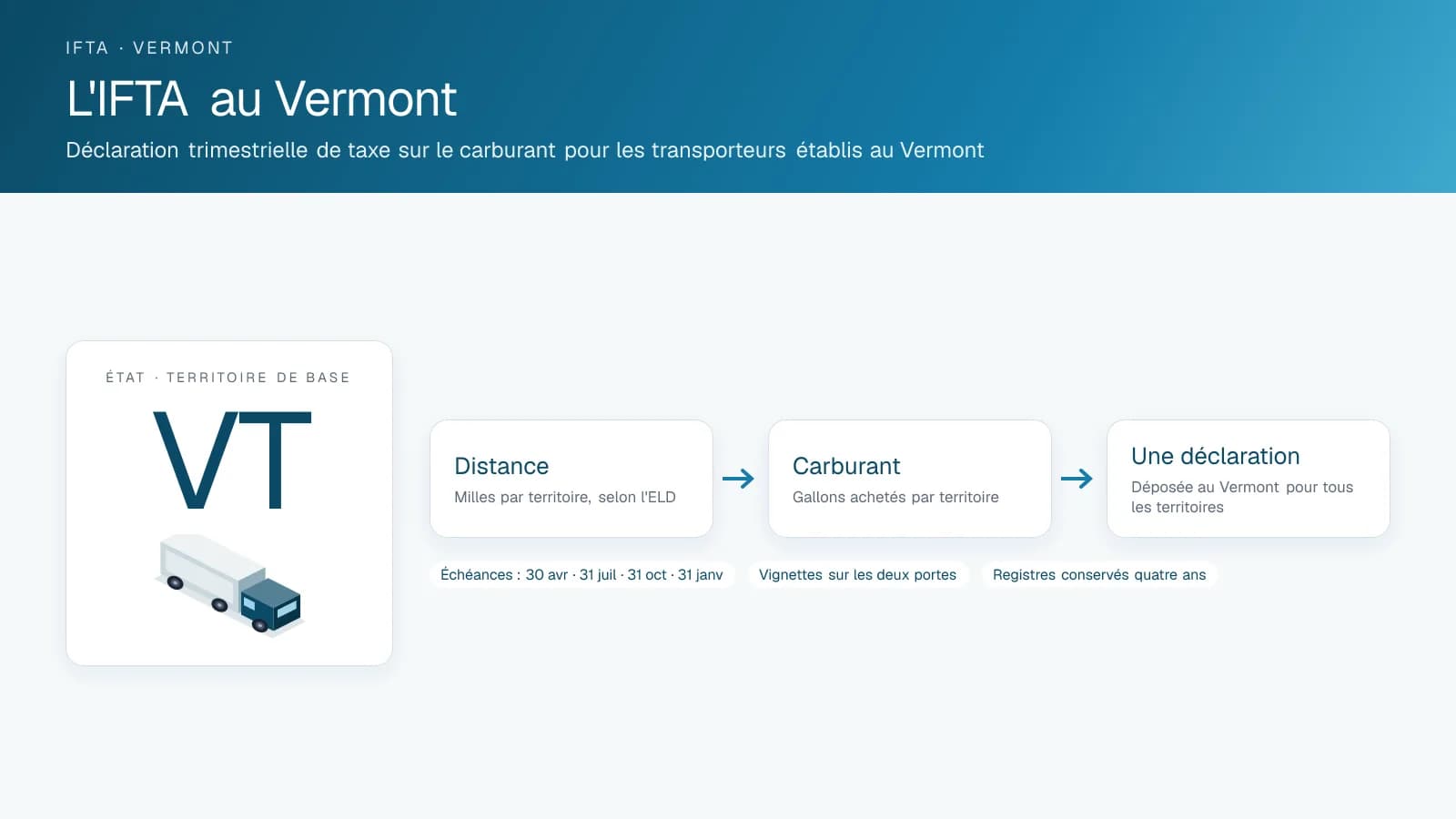 Schéma intitulé IFTA in Vermont : l'insigne du territoire de base et les trois étapes d'une déclaration trimestrielle, distance, carburant et une seule déclaration, avec les dates d'échéance