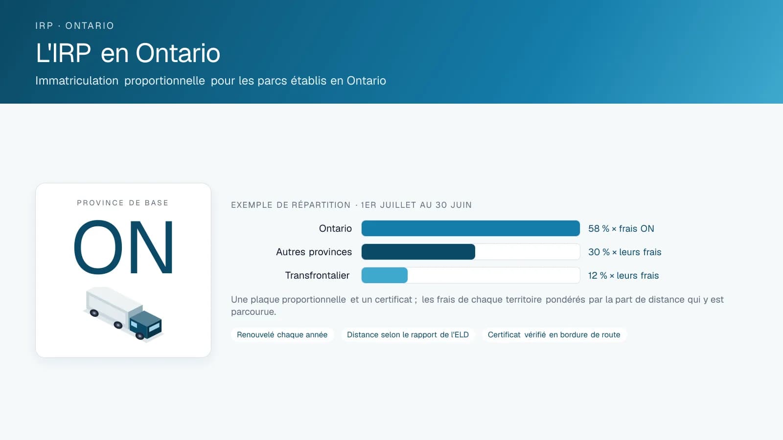 Schéma intitulé IRP in Ontario : l'insigne du territoire de base et un exemple de répartition de distance montrant comment les frais proportionnels sont pondérés