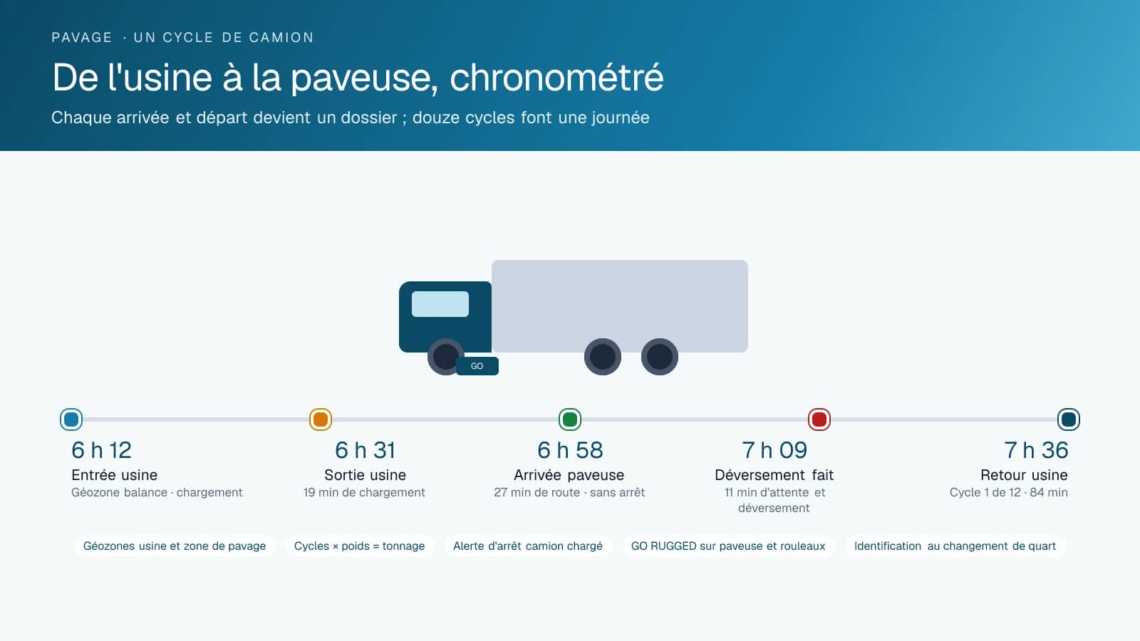 Une chronologie d'un cycle de camion à benne sur un chantier de pavage : entrée à l'usine à 6 h 12, sortie chargé à 6 h 31, arrivée à la paveuse à 6 h 58, déversement terminé à 7 h 09 et retour à l'usine à 7 h 36, avec les durées de chargement, de route et d'attente.
