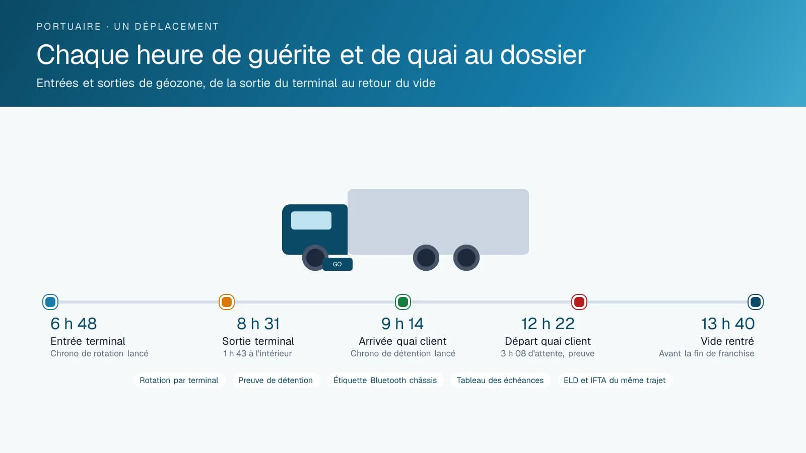 Diagramme chronologique d'un seul déplacement de conteneur portuaire montrant cinq événements de géozone horodatés : entrée au terminal, sortie du terminal, arrivée au quai du client, départ après trois heures d'attente et retour du vide avant la fin de la franchise.