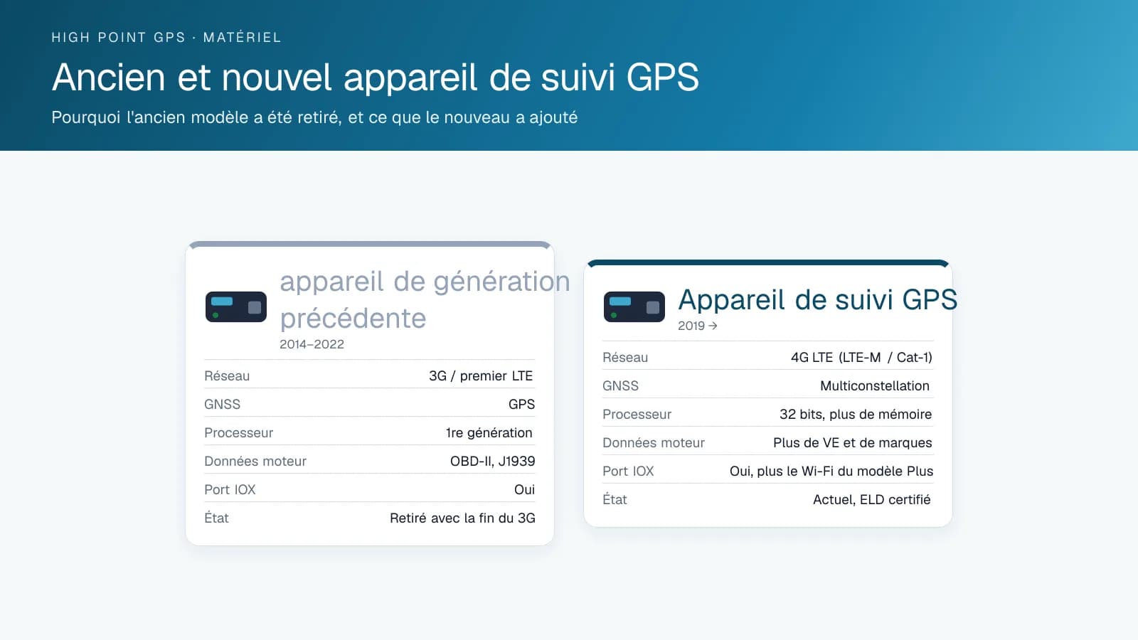 Two cards comparing the previous-generation tracking device and GPS tracking device on network, positioning, processor, engine data, IOX port and status
