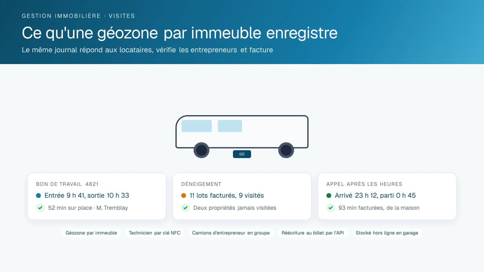 Trois fiches d'une géozone d'immeuble : un bon de travail avec les heures d'entrée et de sortie du fourgon, un rapport de déneigement avec onze lots facturés et neuf visités, et un appel après les heures avec arrivée, départ et minutes facturées.