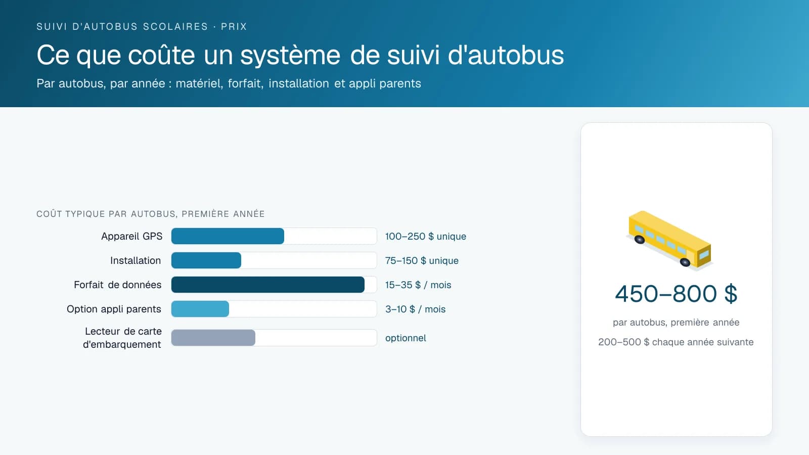 Diagramme à barres du coût de première année d'un système de suivi d'autobus scolaires par autobus : appareil, installation, forfait de données, application pour parents et lecteur d'identification
