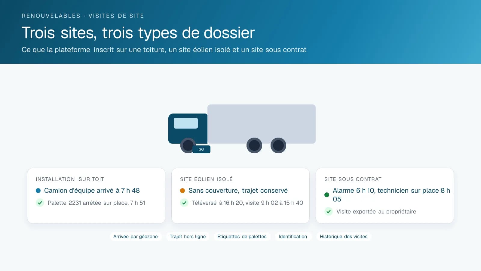 Diagramme à trois cartes montrant les dossiers qu'un parc d'énergie renouvelable obtient sur une toiture, sur un site éolien isolé sans couverture où le trajet est téléversé plus tard, et sur un site d'entretien où la visite est exportée pour le propriétaire.