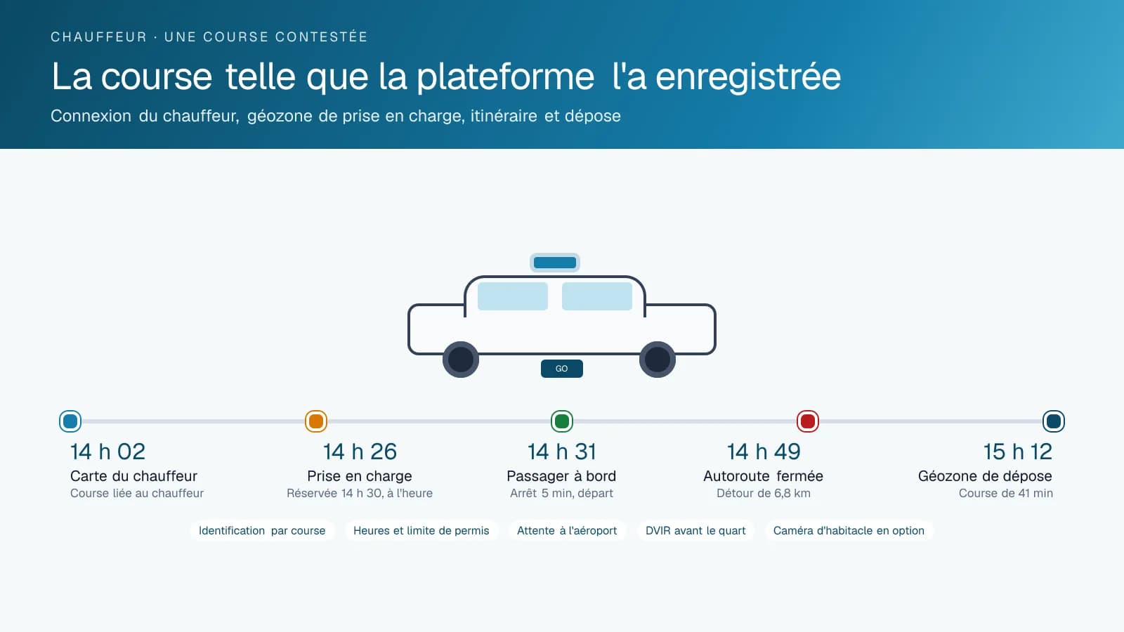 Diagramme chronologique d'une seule course de chauffeur montrant cinq événements horodatés : la présentation de la carte du chauffeur, l'entrée dans la géozone de prise en charge avant l'heure réservée, la montée du passager, un détour causé par une fermeture d'autoroute et l'arrivée dans la géozone de dépose.