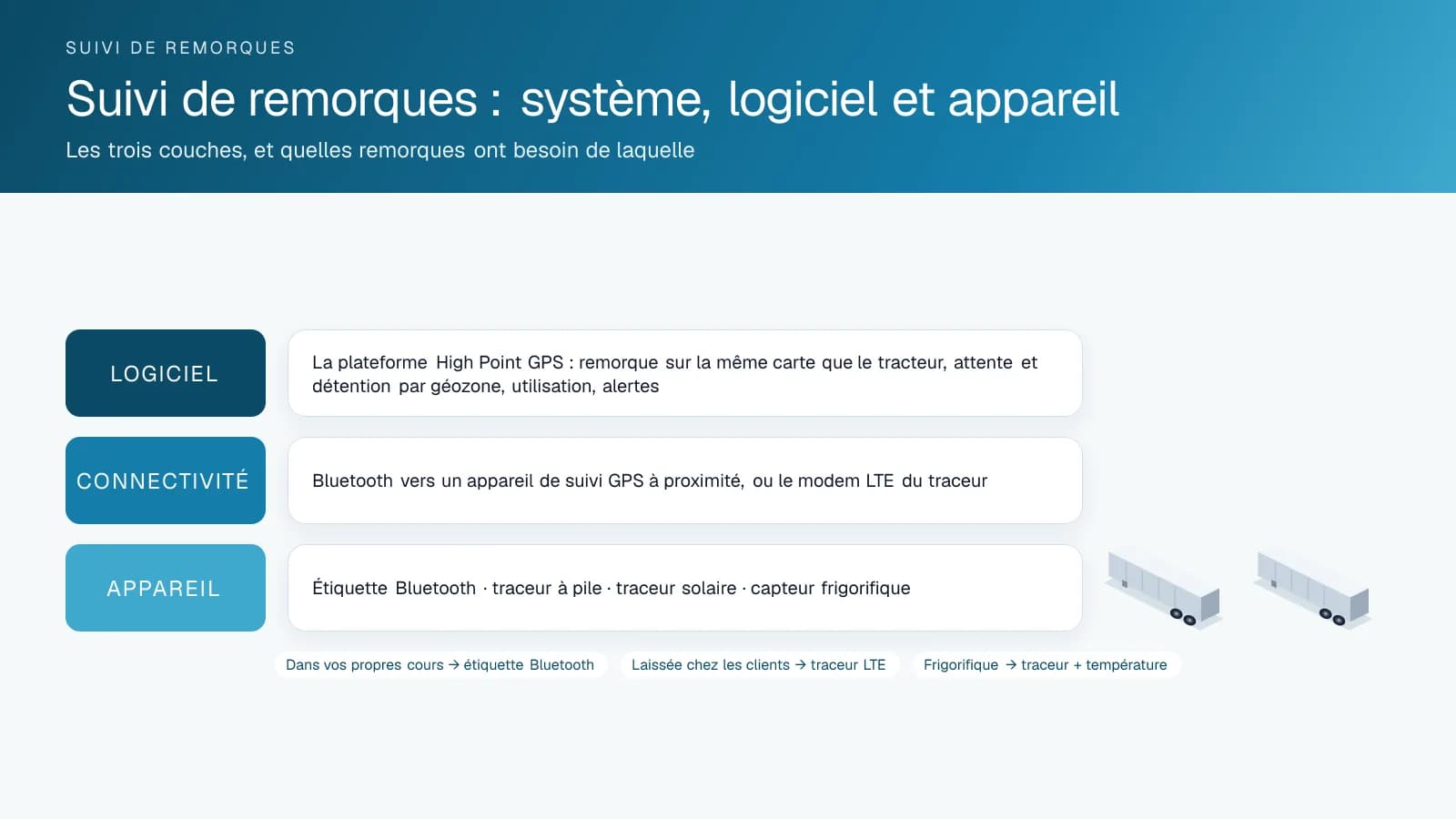 Schéma à trois couches d'un système de suivi de remorques : logiciel, connectivité et appareil, avec deux remorques et la règle indiquant quelles remorques ont besoin de quel appareil