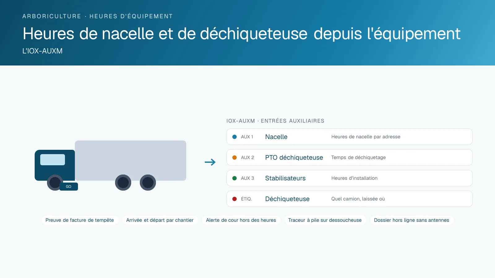 Diagramme d'un camion-nacelle avec trois entrées auxiliaires câblées à l'appareil GO, lisant l'hydraulique de la nacelle, le PTO de la déchiqueteuse et les stabilisateurs, plus une étiquette Bluetooth sur la déchiqueteuse remorquée qui enregistre quel camion l'a tirée et où elle a été laissée.