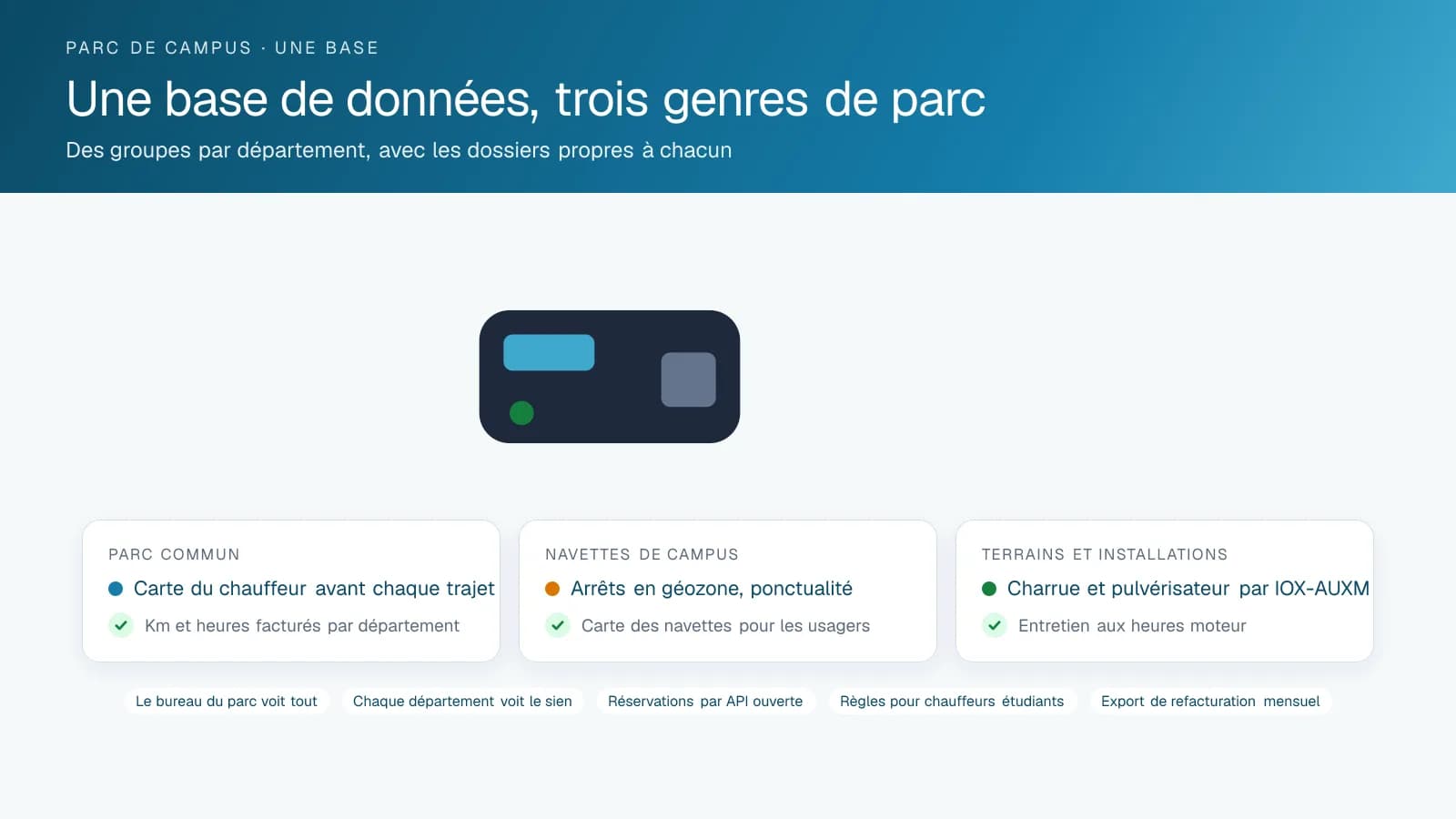 Schéma à trois cartes d'un parc universitaire sur une seule base de données : une carte du parc commun avec identification du chauffeur et facturation par département, une carte des navettes avec arrêts en géozone et carte des usagers, et une carte des terrains avec suivi des accessoires et entretien aux heures moteur.