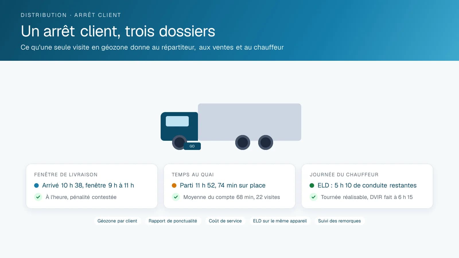 Diagramme à trois cartes d'un arrêt client en distribution en gros : l'arrivée en géozone dans la fenêtre de livraison, les soixante-quatorze minutes au quai contre la moyenne mensuelle du compte, et les heures ELD restantes du chauffeur avec l'inspection du matin.