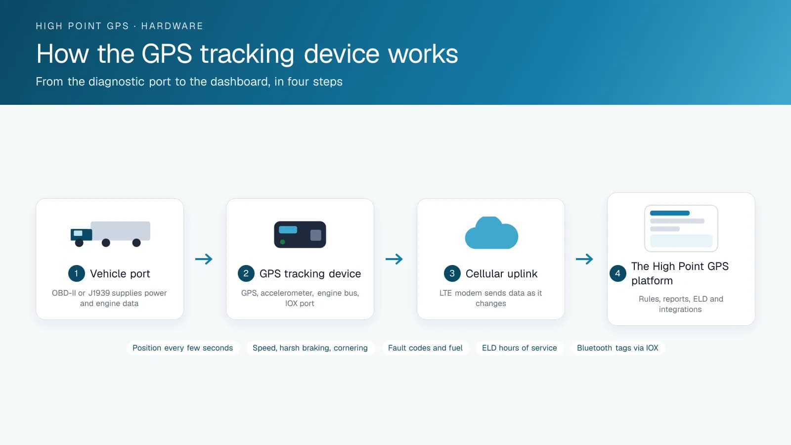 Four-step diagram of how the GPS tracking device works: vehicle port, GPS tracking device, cellular uplink and the High Point GPS platform dashboard