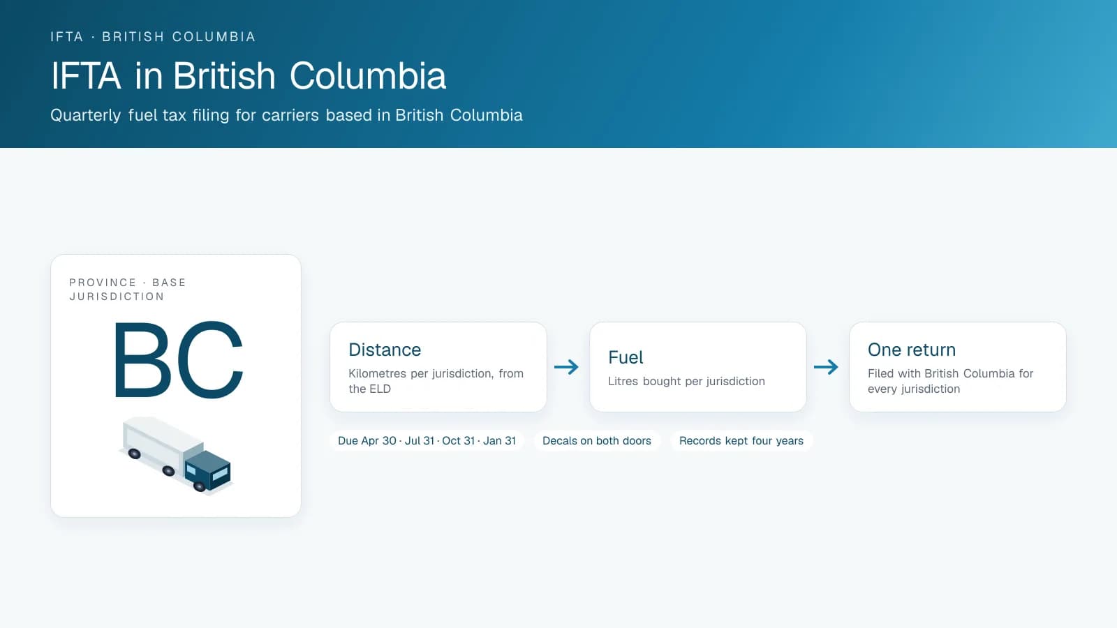 Diagram titled IFTA in British Columbia: the base jurisdiction badge and the three steps of a quarterly return, distance, fuel and one return, with the filing due dates