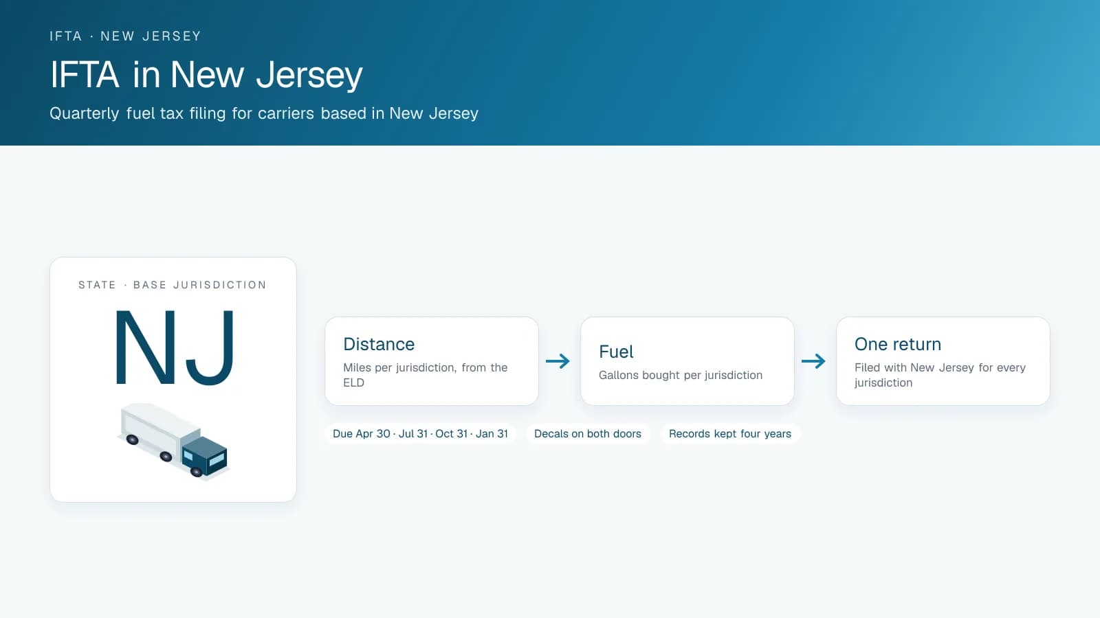 Diagram titled IFTA in New Jersey: the base jurisdiction badge and the three steps of a quarterly return, distance, fuel and one return, with the filing due dates