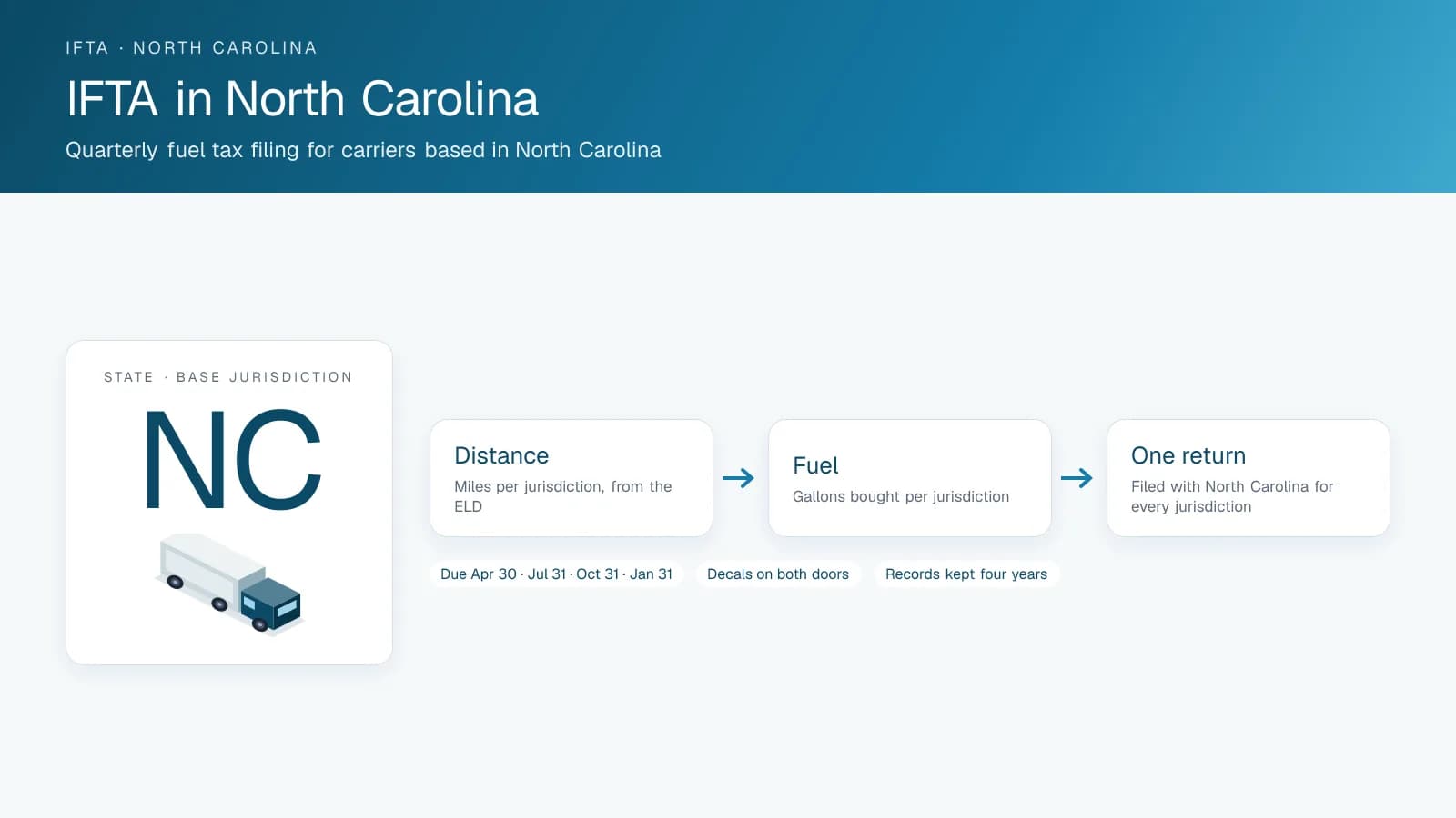 Diagram titled IFTA in North Carolina: the base jurisdiction badge and the three steps of a quarterly return, distance, fuel and one return, with the filing due dates