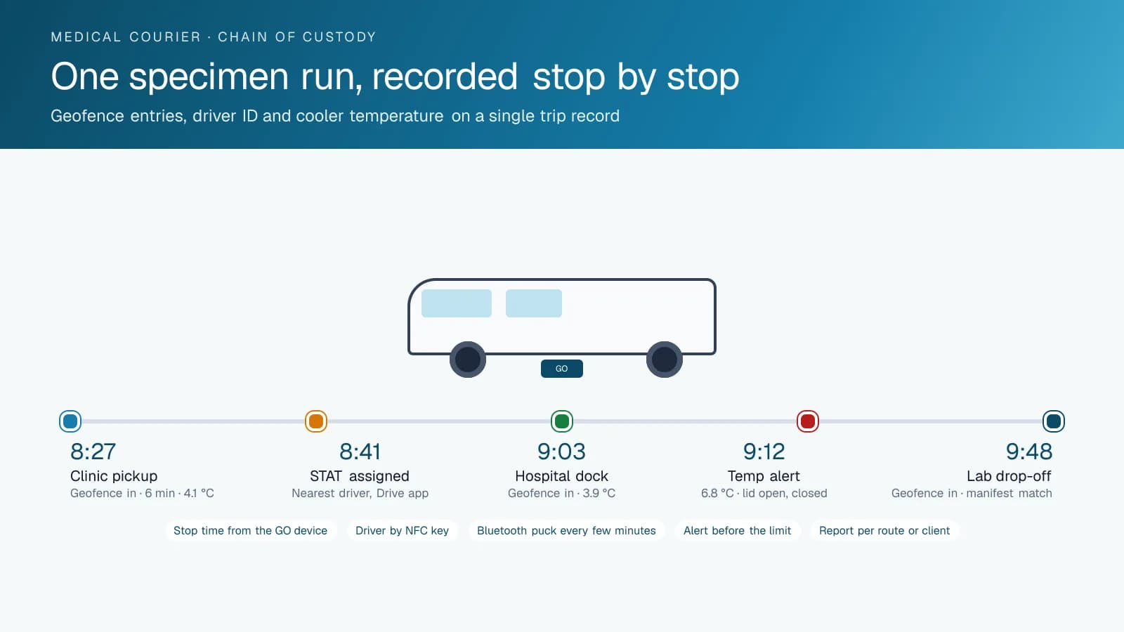 A timeline of a medical courier run: a clinic pickup logged by geofence with cooler temperature, a STAT job sent to the nearest driver, a hospital dock arrival, a temperature alert from an open lid, and the lab drop-off matched to the manifest.