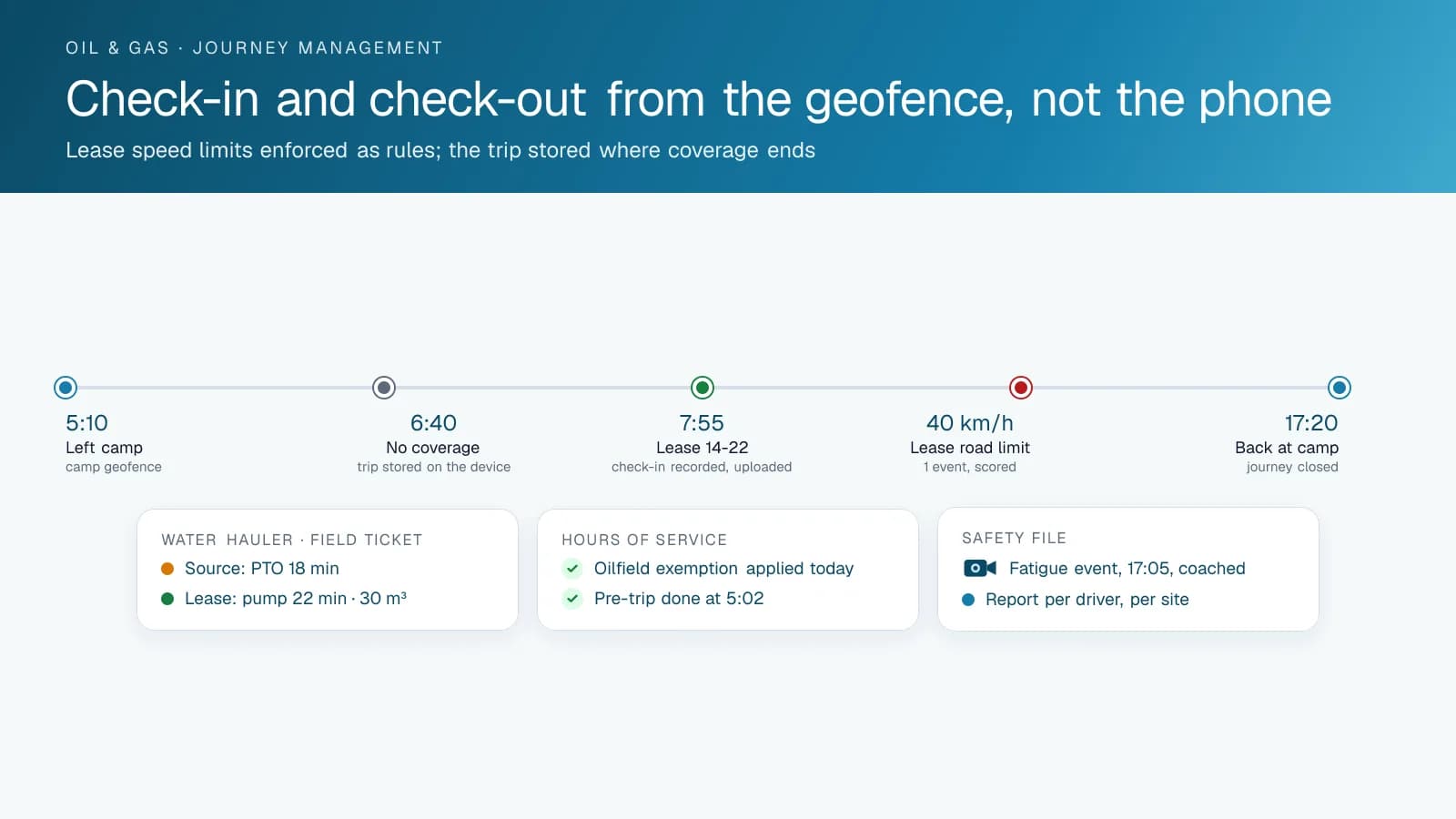 Timeline of one crew truck's day from the camp geofence to the lease and back, with the trip stored where coverage ended, a lease-road speed event, the water hauler's field ticket, the hours-of-service exemption and the safety file