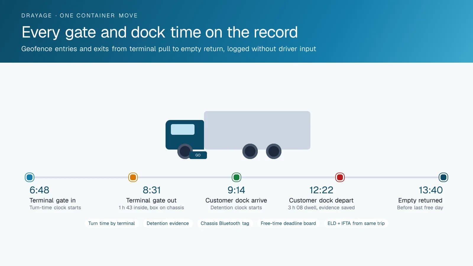 Timeline diagram of a single drayage container move showing five time-stamped geofence events: terminal gate in, terminal gate out, arrival at the customer dock, departure after a three-hour dwell, and the empty container returned before the last free day.