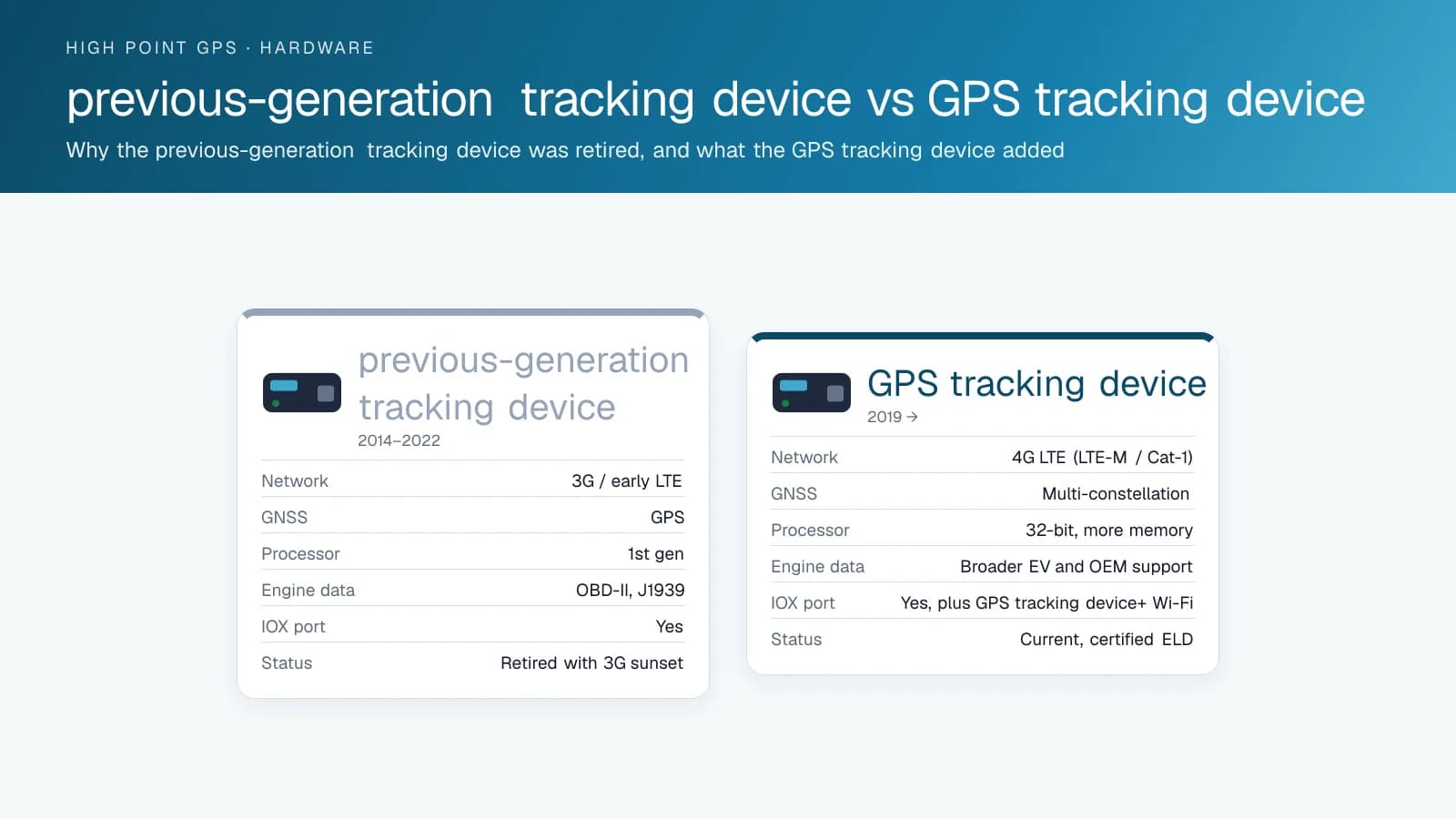Two cards comparing the previous-generation tracking device and GPS tracking device on network, positioning, processor, engine data, IOX port and status