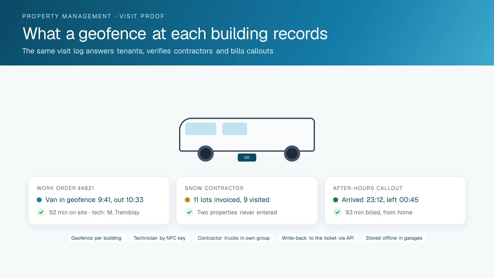 Three cards from a building geofence: a work order with the van's entry and exit times and the technician's name, a snow contractor's storm report with eleven lots invoiced and nine visited, and an after-hours callout with arrival, departure and minutes billed.