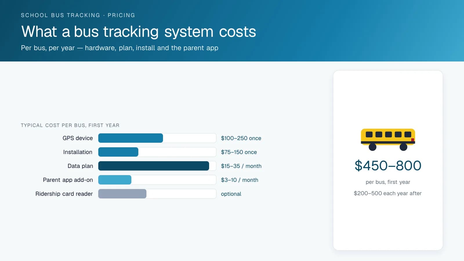 Bar chart of the first-year cost of a school bus tracking system per bus: device, installation, data plan, parent app and ridership reader